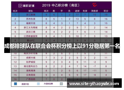 成都排球队在联合会杯积分榜上以91分稳居第一名
